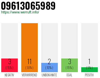 Rufnummer 09613065989 Telefonnummer 09613065989