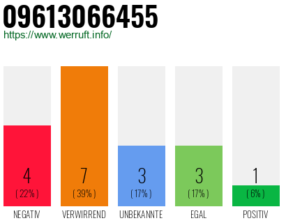 Rufnummer 09613066455 Telefonnummer 09613066455