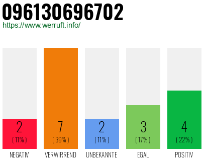 Rufnummer 096130696702 Telefonnummer 096130696702