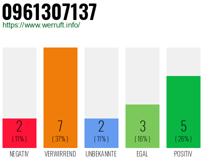 Rufnummer 0961307137 Telefonnummer 0961307137