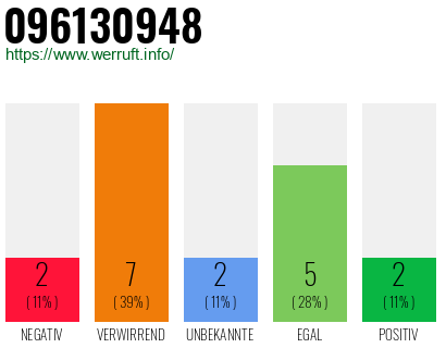 Rufnummer 096130948 Telefonnummer 096130948