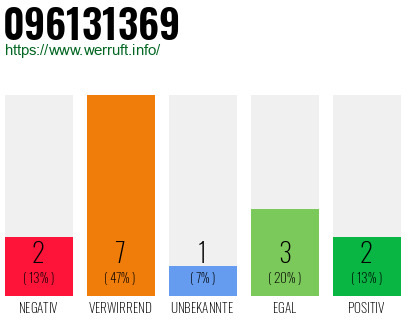 Rufnummer 096131369 Telefonnummer 096131369
