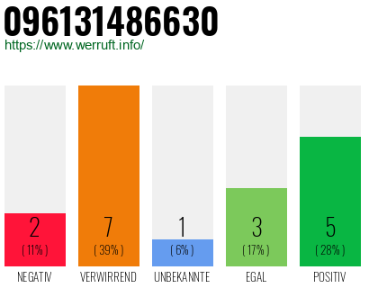 Rufnummer 096131486630 Telefonnummer 096131486630