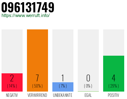 Rufnummer 096131749 Telefonnummer 096131749