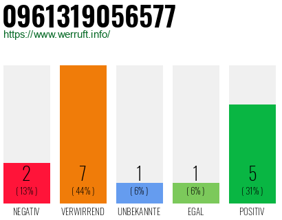 Rufnummer 0961319056577 Telefonnummer 0961319056577