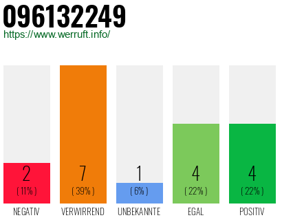 Rufnummer 096132249 Telefonnummer 096132249