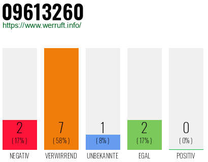 Rufnummer 09613260 Telefonnummer 09613260