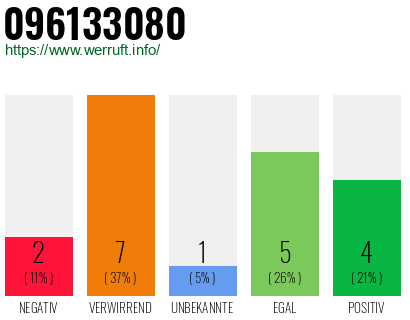 Rufnummer 096133080 Telefonnummer 096133080