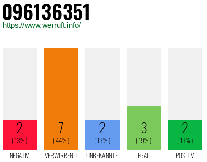Rufnummer 096136351 Telefonnummer 096136351