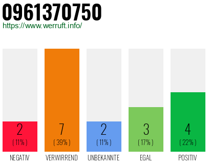 Rufnummer 0961370750 Telefonnummer 0961370750