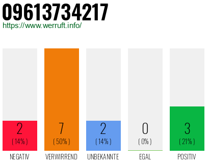 Rufnummer 09613734217 Telefonnummer 09613734217