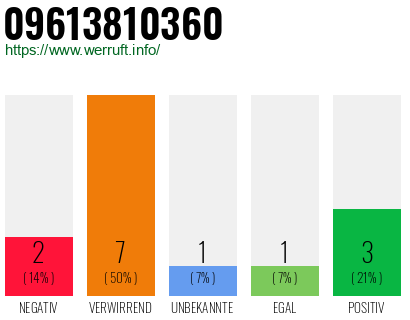 Rufnummer 09613810360 Telefonnummer 09613810360