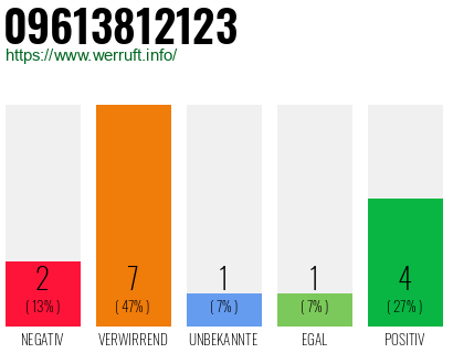 Rufnummer 09613812123 Telefonnummer 09613812123