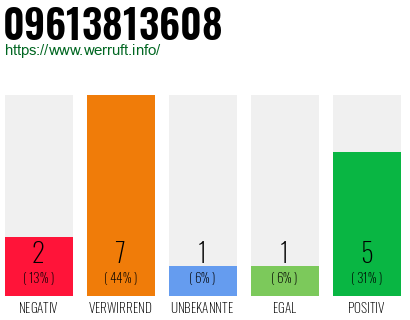Rufnummer 09613813608 Telefonnummer 09613813608