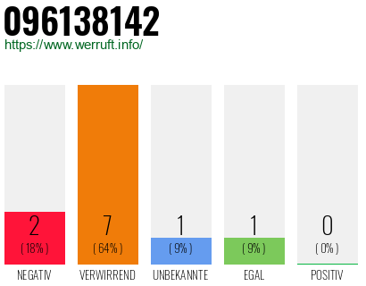 Rufnummer 096138142 Telefonnummer 096138142