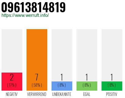 Rufnummer 09613814819 Telefonnummer 09613814819