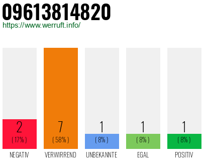 Rufnummer 09613814820 Telefonnummer 09613814820