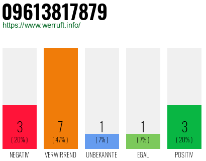 Rufnummer 09613817879 Telefonnummer 09613817879