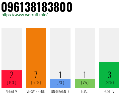 Rufnummer 096138183800 Telefonnummer 096138183800