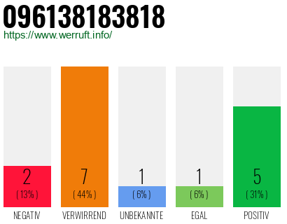 Rufnummer 096138183818 Telefonnummer 096138183818