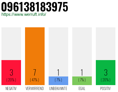 Rufnummer 096138183975 Telefonnummer 096138183975