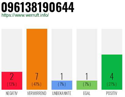 Rufnummer 096138190644 Telefonnummer 096138190644