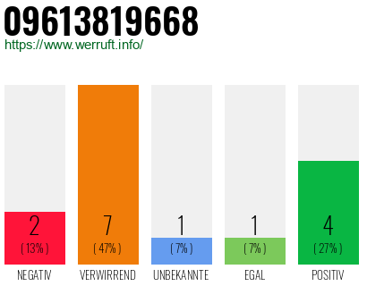 Rufnummer 09613819668 Telefonnummer 09613819668