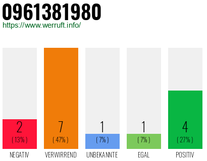 Rufnummer 0961381980 Telefonnummer 0961381980