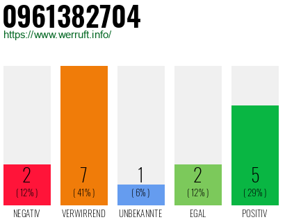 Rufnummer 0961382704 Telefonnummer 0961382704