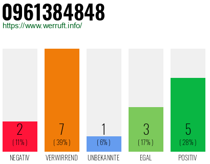 Rufnummer 0961384848 Telefonnummer 0961384848