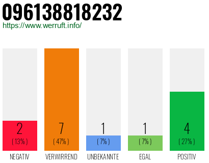 Rufnummer 096138818232 Telefonnummer 096138818232