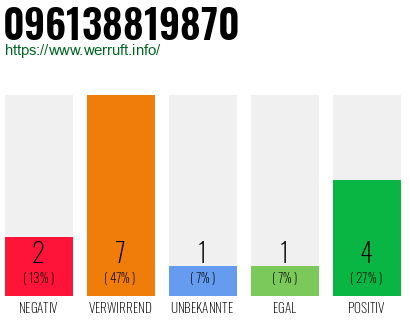 Rufnummer 096138819870 Telefonnummer 096138819870