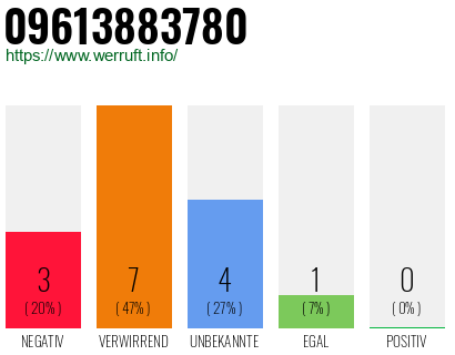 Rufnummer 09613883780 Telefonnummer 09613883780