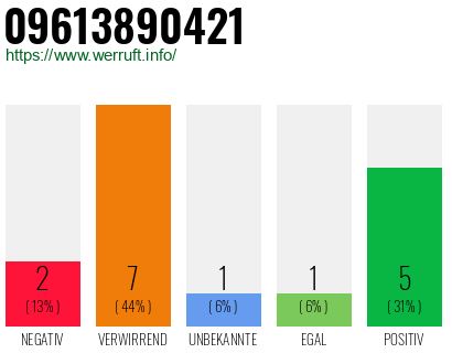 Rufnummer 09613890421 Telefonnummer 09613890421