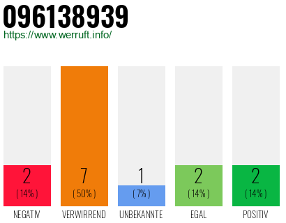 Rufnummer 096138939 Telefonnummer 096138939
