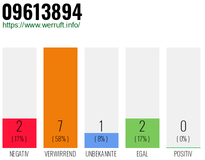 Rufnummer 09613894 Telefonnummer 09613894