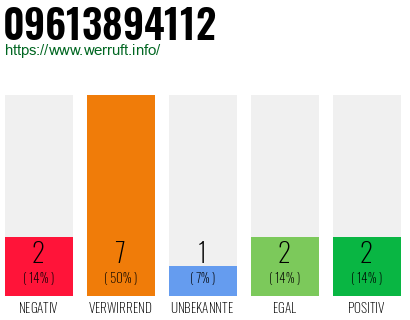 Rufnummer 09613894112 Telefonnummer 09613894112