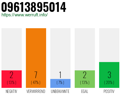 Rufnummer 09613895014 Telefonnummer 09613895014