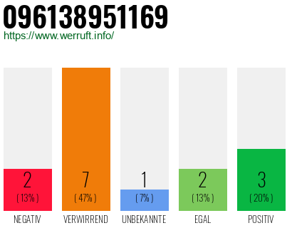 Rufnummer 096138951169 Telefonnummer 096138951169