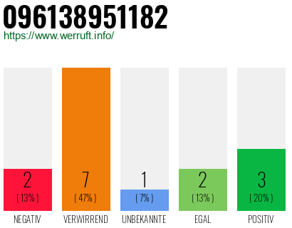 Rufnummer 096138951182 Telefonnummer 096138951182
