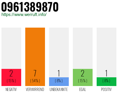 Rufnummer 0961389870 Telefonnummer 0961389870