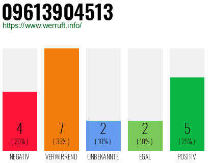 Rufnummer 09613904513 Telefonnummer 09613904513