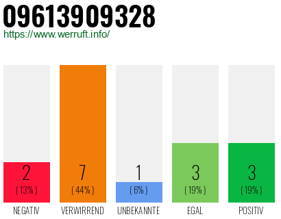 Rufnummer 09613909328 Telefonnummer 09613909328