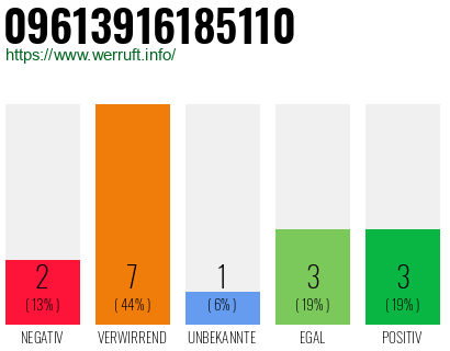 Rufnummer 09613916185110 Telefonnummer 09613916185110