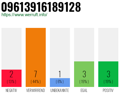 Rufnummer 09613916189128 Telefonnummer 09613916189128