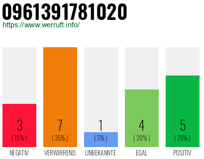Rufnummer 0961391781020 Telefonnummer 0961391781020