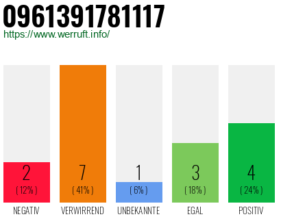 Rufnummer 0961391781117 Telefonnummer 0961391781117