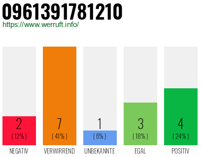 Rufnummer 0961391781210 Telefonnummer 0961391781210