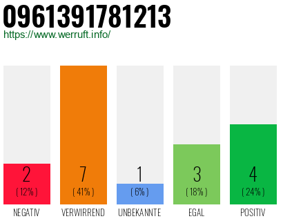 Rufnummer 0961391781213 Telefonnummer 0961391781213
