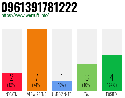 Rufnummer 0961391781222 Telefonnummer 0961391781222